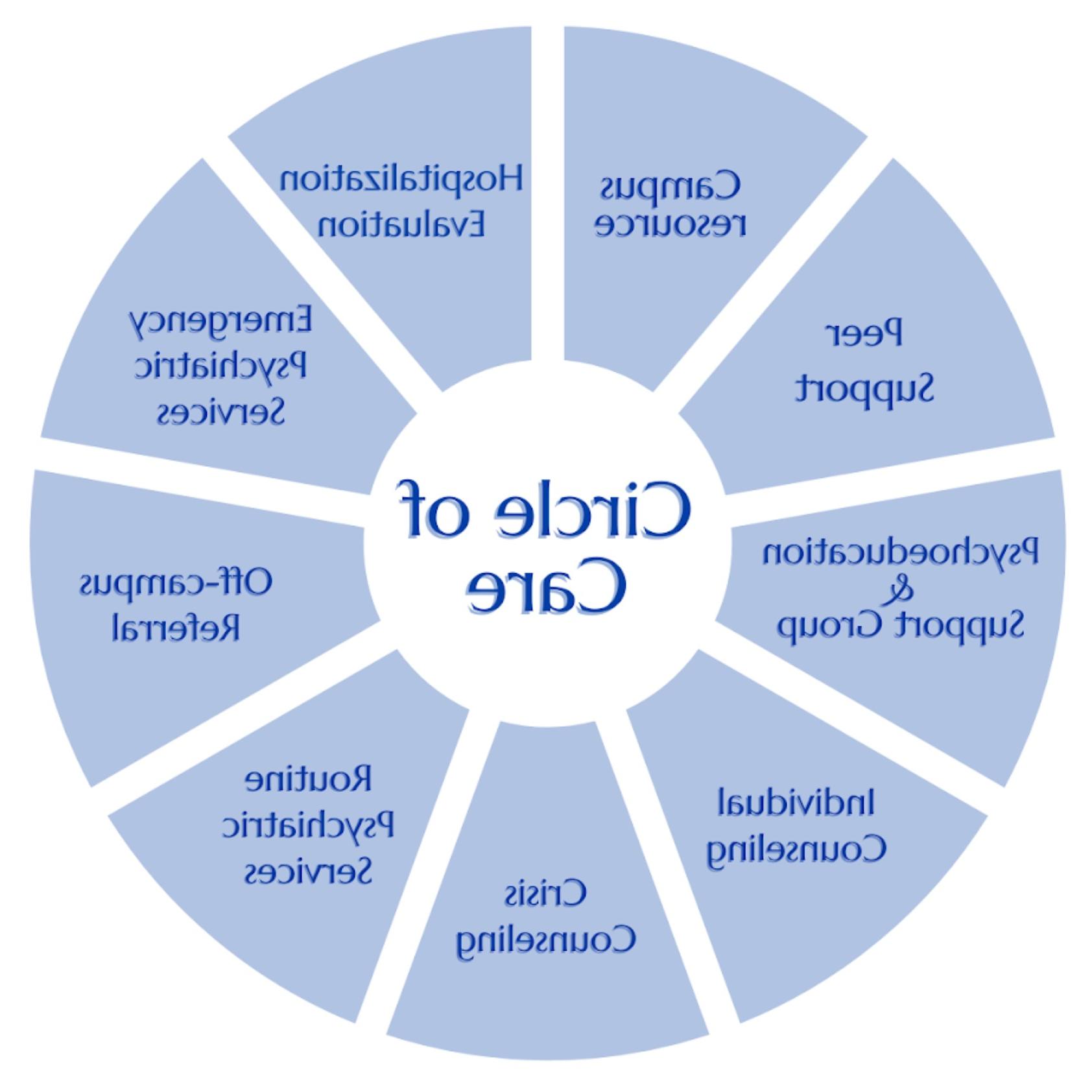 Image of the UCC Circle of Care model. For assistance with this graphic, please email shontay.kimmins@health.weizhundz.com